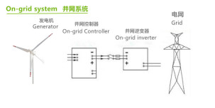 48V 96V ऑन ग्रिड पावर सिस्टम 220V ऑफ ग्रिड पावर सॉल्यूशंस 200Ah