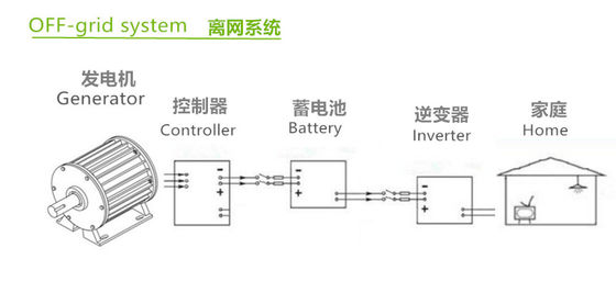 ऑन ग्रिड ऑफ ग्रिड विंड पावर जनरेशन सिस्टम 12V 24V LiFePO4 बैटरी