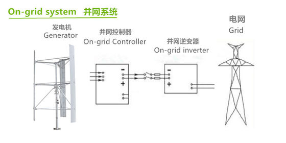 ऑन ग्रिड ऑफ ग्रिड विंड पावर जनरेशन सिस्टम 12V 24V LiFePO4 बैटरी