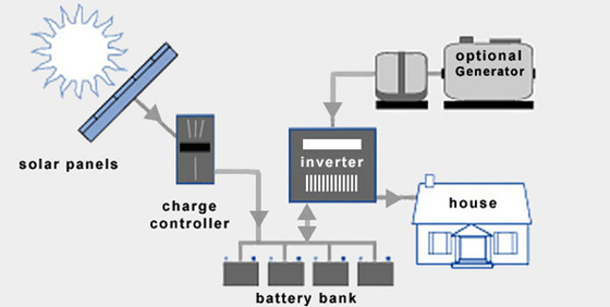 IP54 96V 220V विंड टर्बाइन कम्प्लीट सिस्टम ऑन ग्रिड ऑफ ग्रिड लिथियम बैटरी