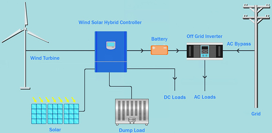 IP54 96V 220V विंड टर्बाइन कम्प्लीट सिस्टम ऑन ग्रिड ऑफ ग्रिड लिथियम बैटरी