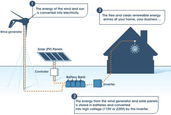 काफी सस्ते विंड टर्बाइन जेनरेटर IP54 5KWH 10KWH 20KWH लो विंड टर्बाइन जेनरेटर